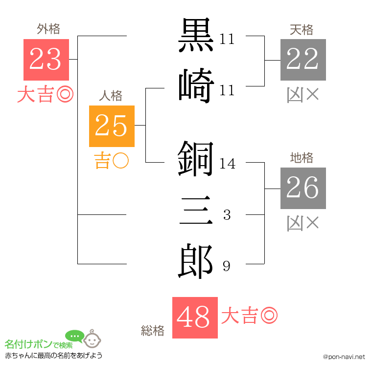 黒崎 銅三郎さんの姓名判断結果