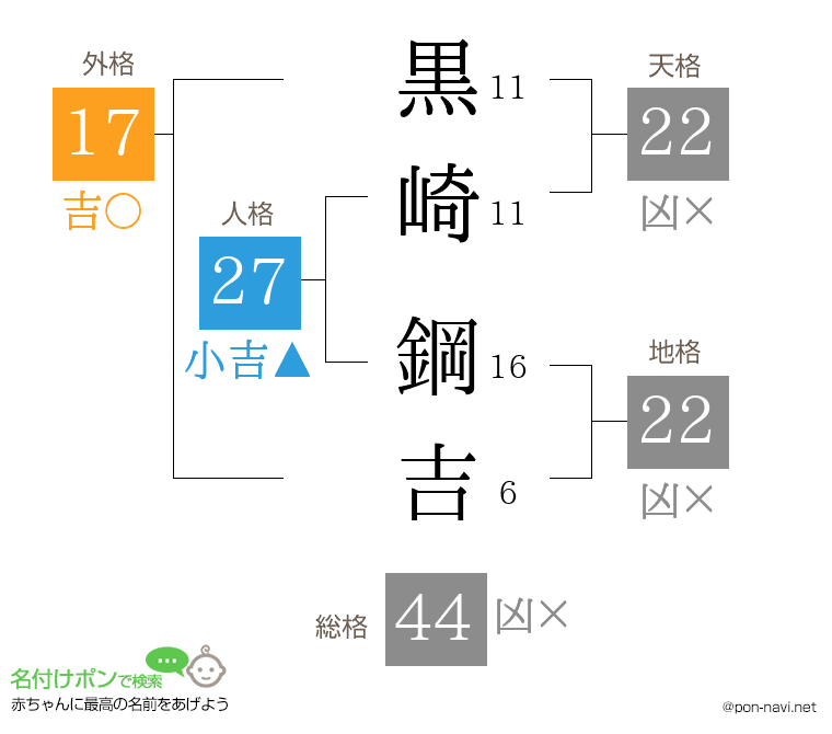黒崎 鋼吉さんの姓名判断結果