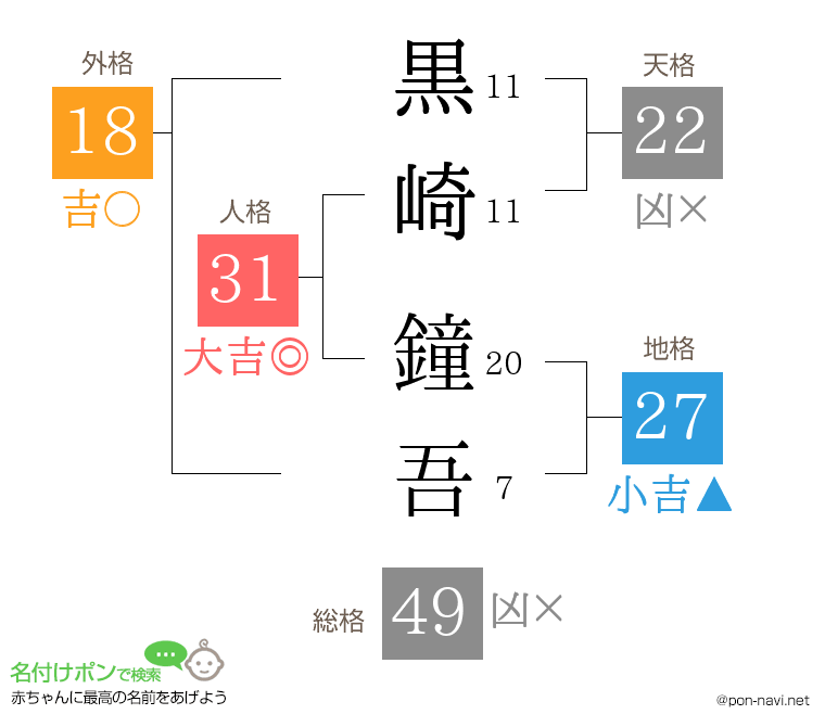 黒崎 鐘吾さんの姓名判断結果