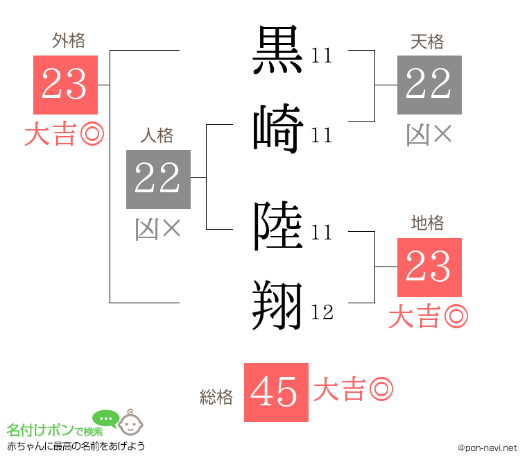 黒崎 陸翔さんの姓名判断結果
