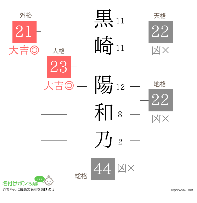 黒崎 陽和乃さんの姓名判断結果