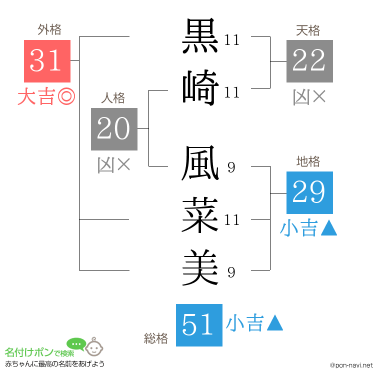 黒崎 風菜美さんの姓名判断結果
