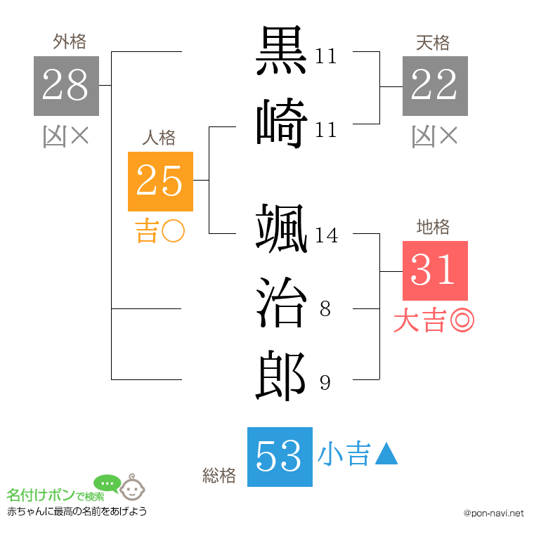 黒崎 颯治郎さんの姓名判断結果