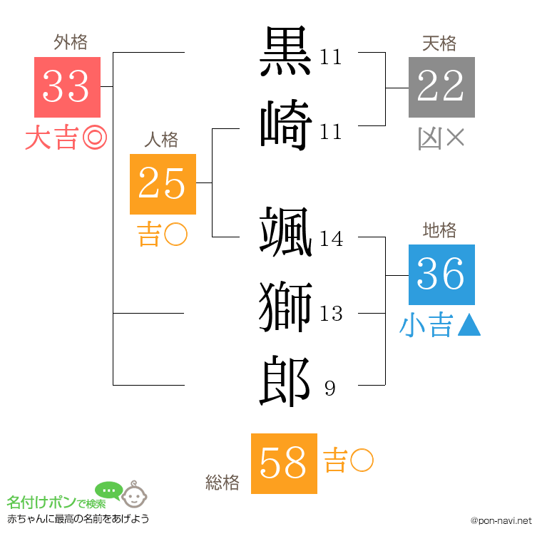 黒崎 颯獅郎さんの姓名判断結果