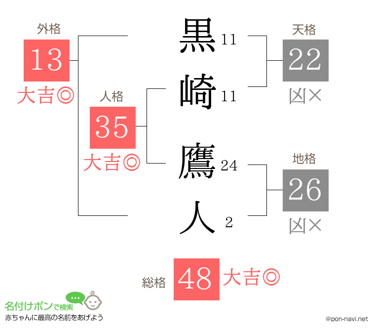 黒崎 鷹人さんの姓名判断結果