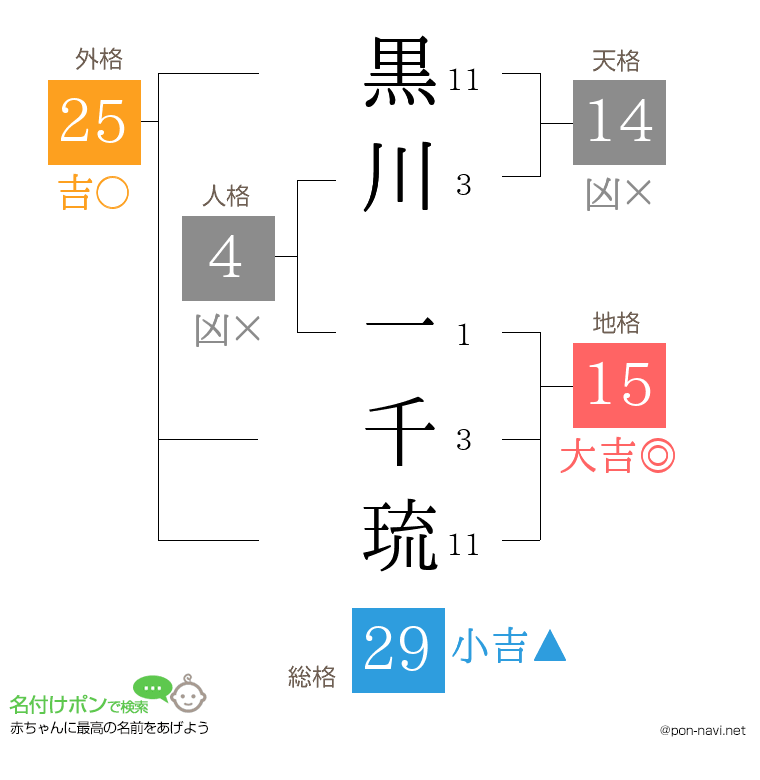 黒川 一千琉さんの姓名判断結果