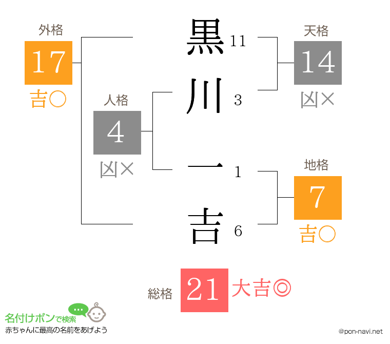 黒川 一吉さんの姓名判断結果