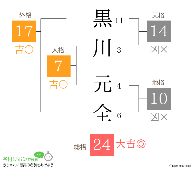 黒川 元全さんの姓名判断結果
