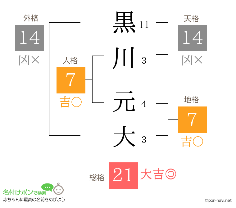 黒川 元大さんの姓名判断結果