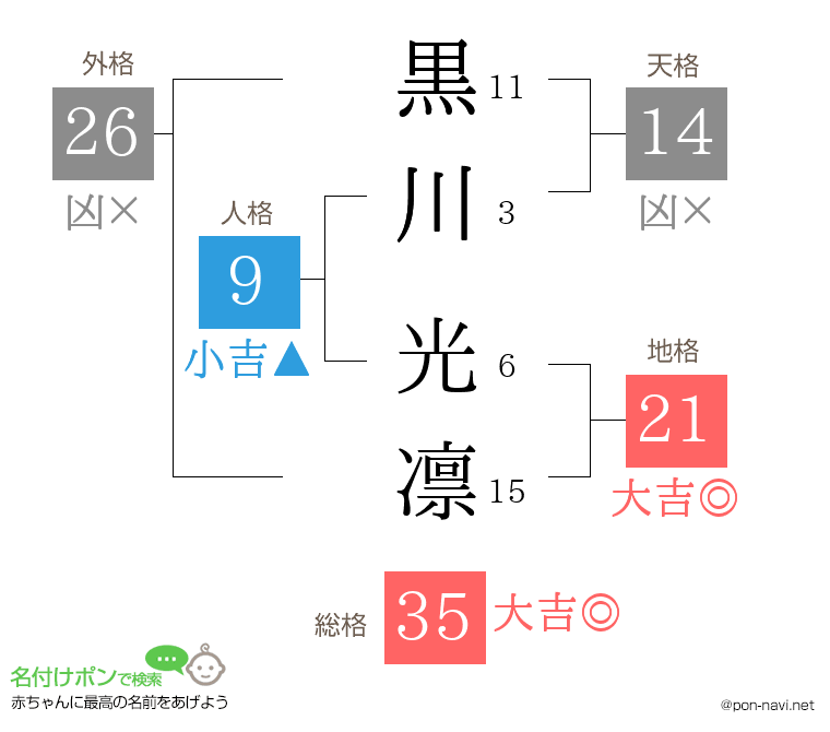 黒川 光凛さんの姓名判断結果