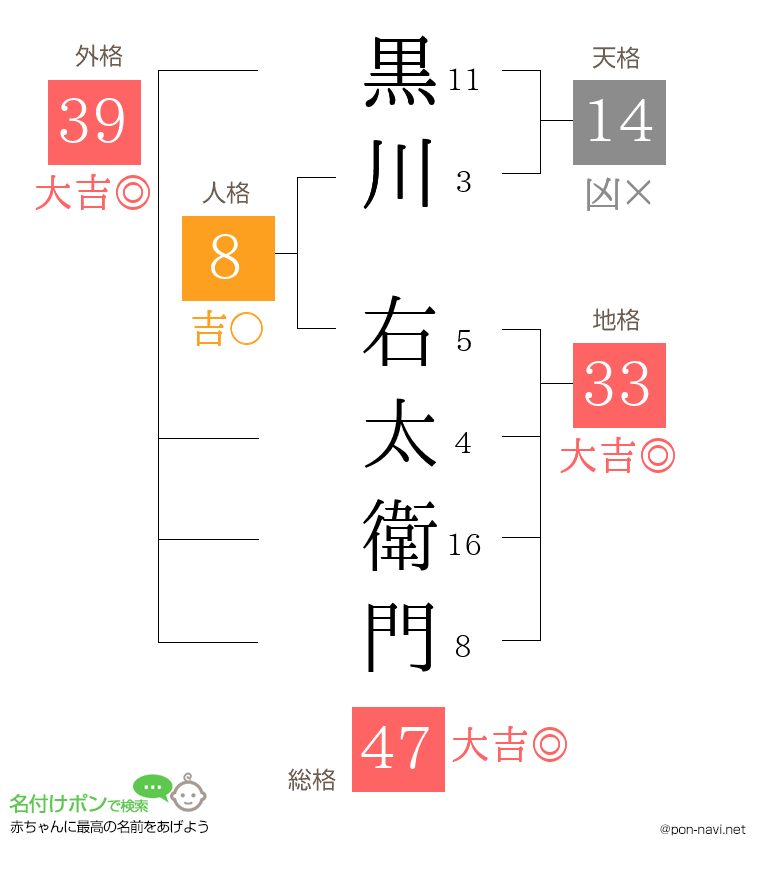 黒川 右太衛門さんの姓名判断結果