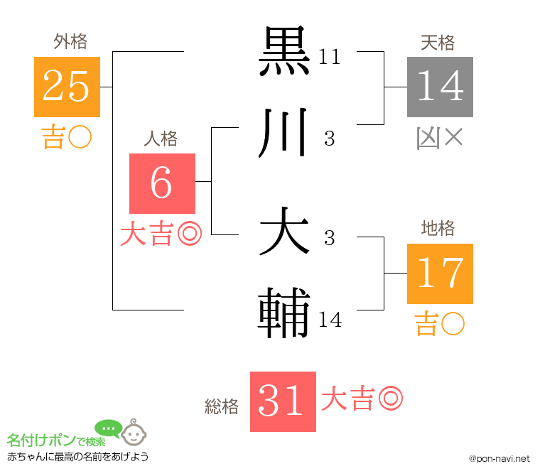 黒川 大輔さんの姓名判断結果