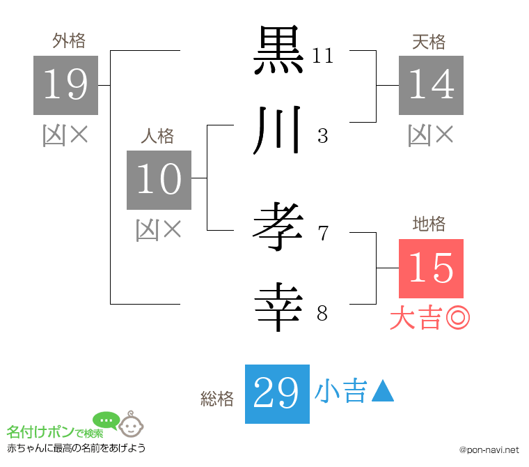 黒川 孝幸さんの姓名判断結果