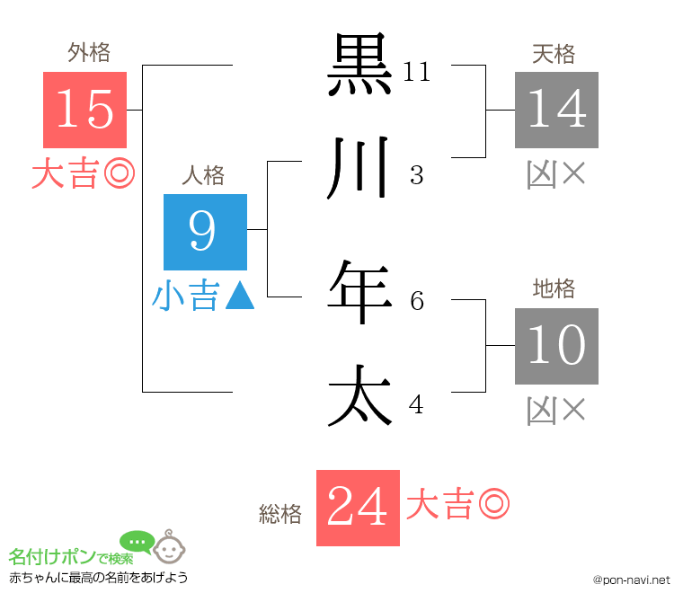 黒川 年太さんの姓名判断結果