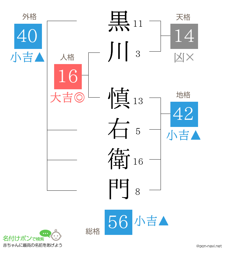 黒川 慎右衛門さんの姓名判断結果
