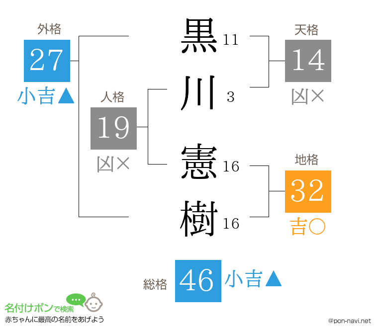 黒川 憲樹さんの姓名判断結果