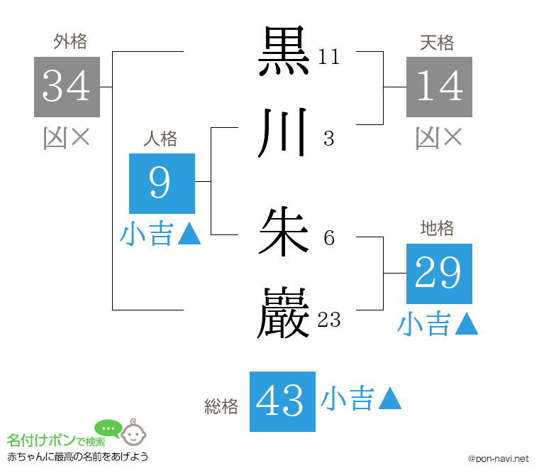 黒川 朱巖さんの姓名判断結果