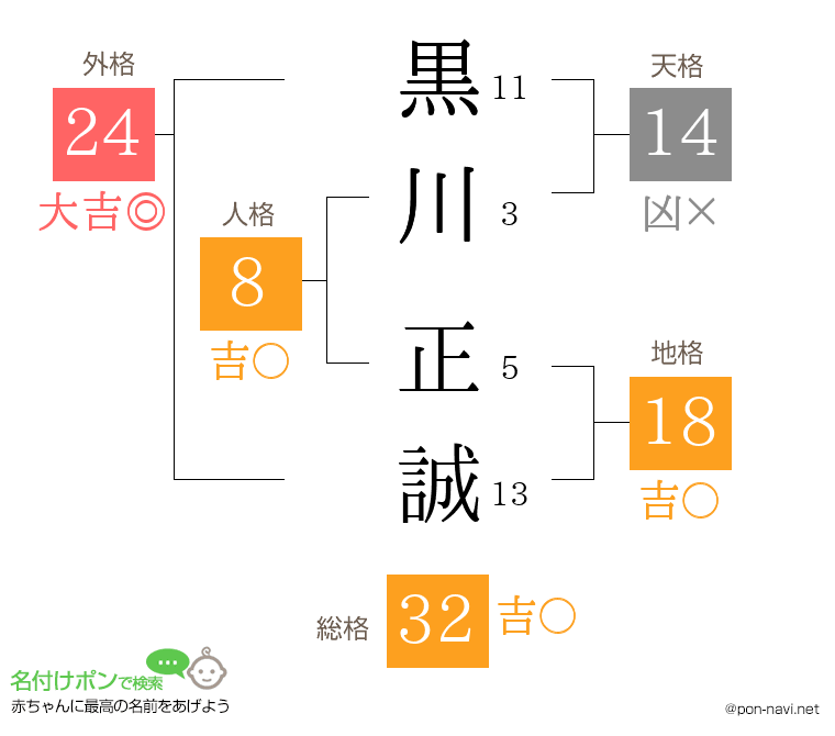 黒川 正誠さんの姓名判断結果