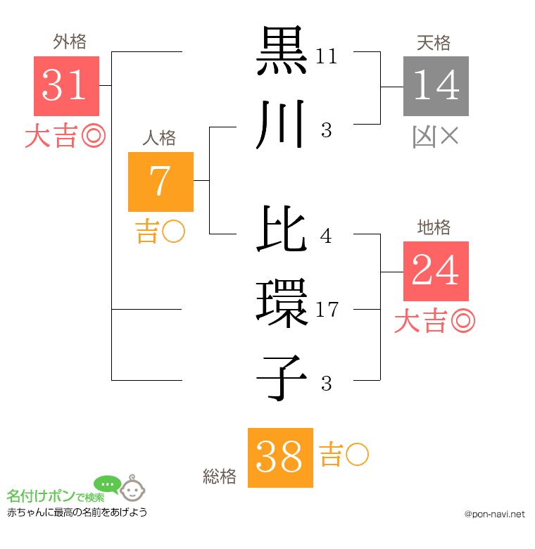 黒川 比環子さんの姓名判断結果