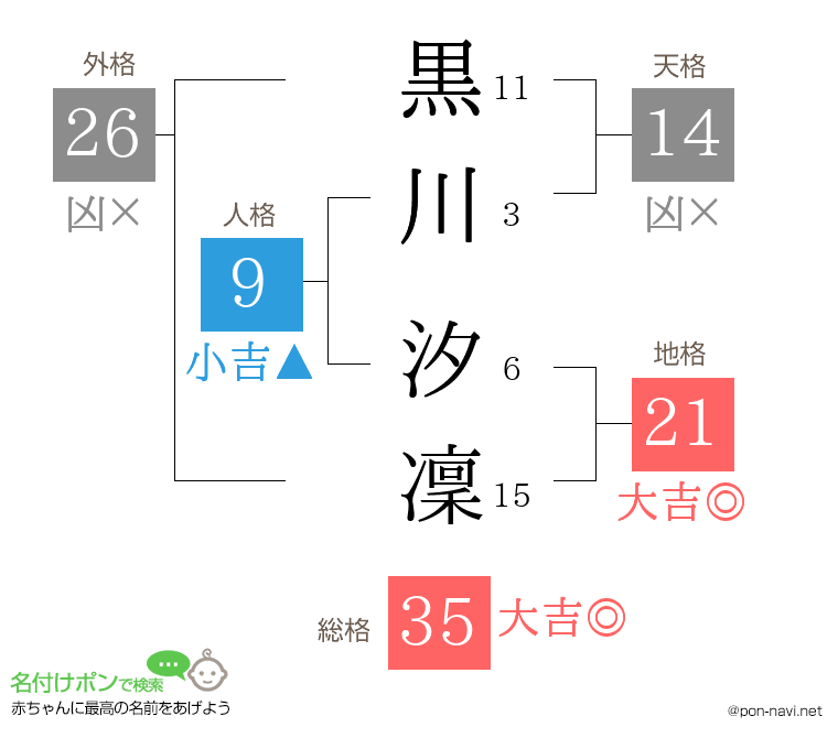 黒川 汐凜さんの姓名判断結果