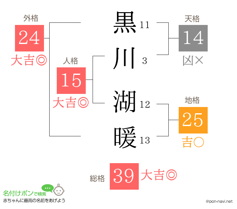 黒川 湖暖さんの姓名判断結果