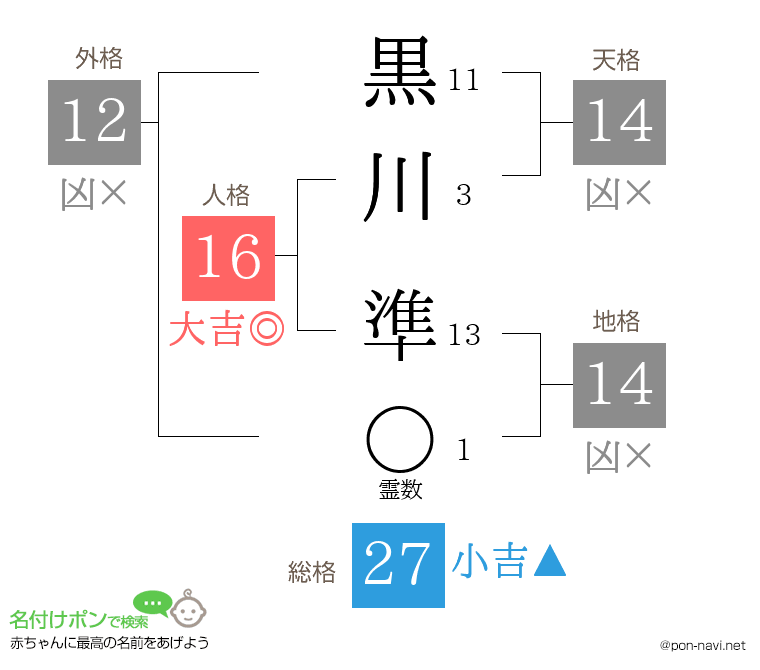 黒川 準さんの姓名判断結果
