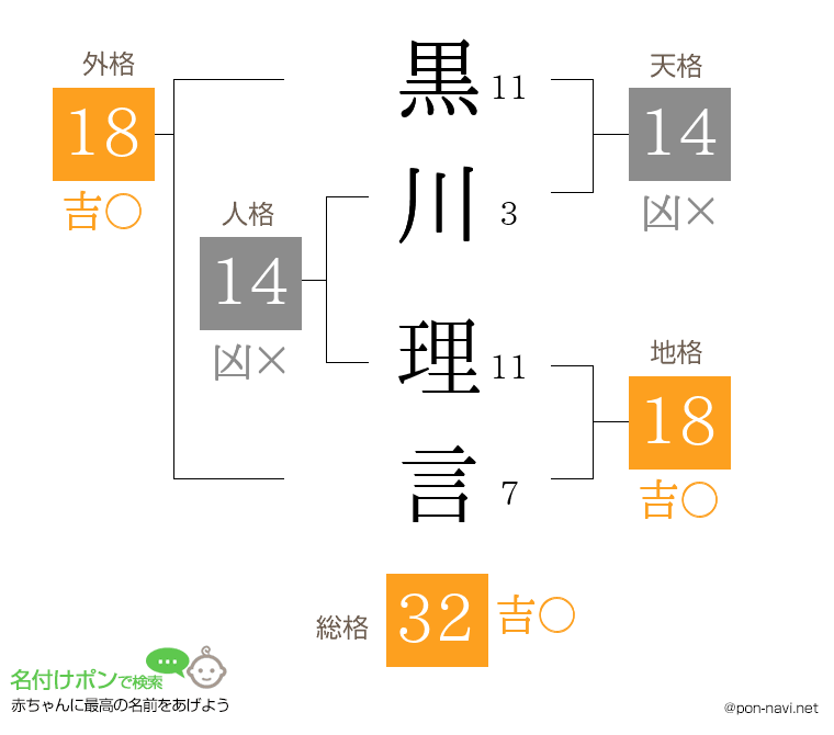 黒川 理言さんの姓名判断結果