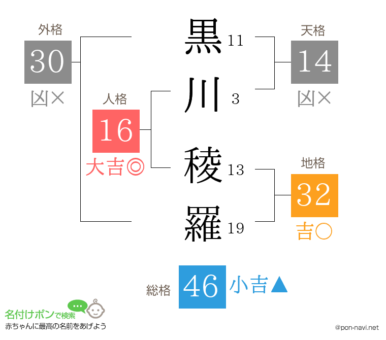 黒川 稜羅さんの姓名判断結果