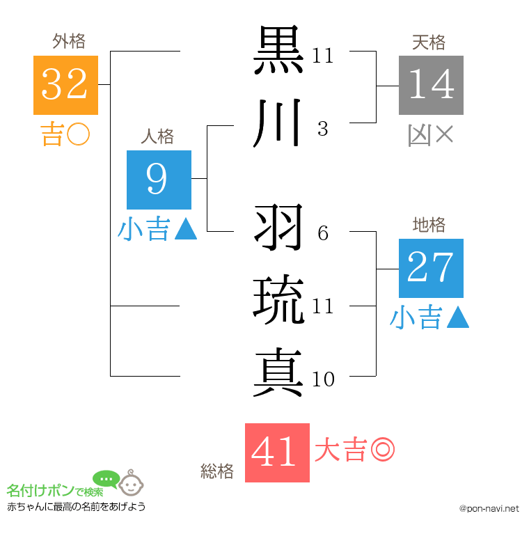 黒川 羽琉真さんの姓名判断結果