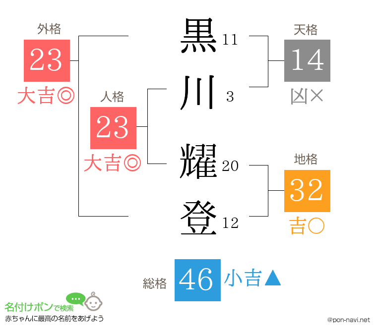 黒川 耀登さんの姓名判断結果