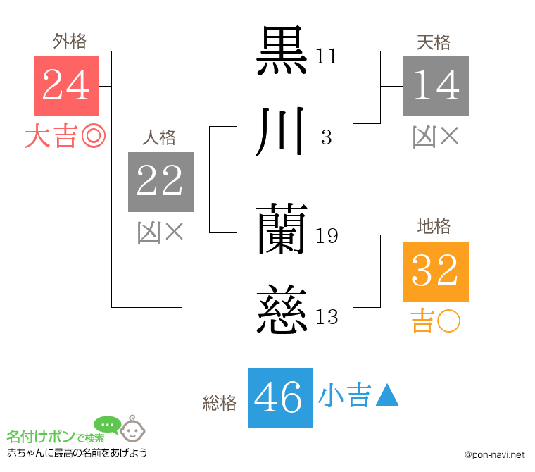 黒川 蘭慈さんの姓名判断結果