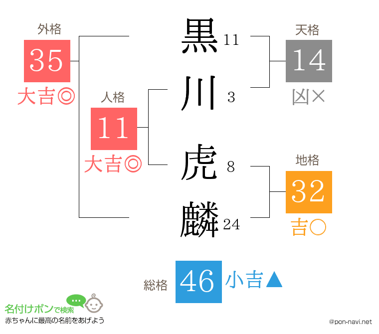 黒川 虎麟さんの姓名判断結果