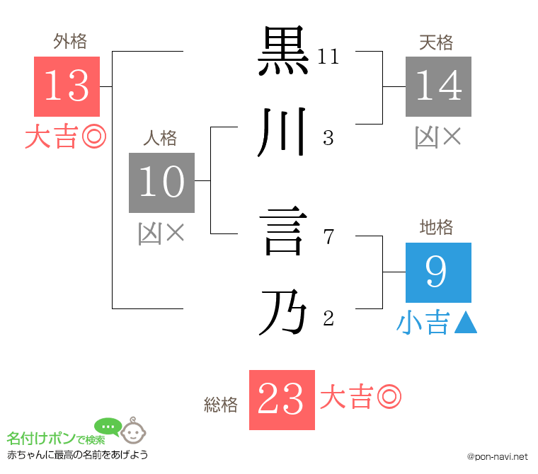 黒川 言乃さんの姓名判断結果