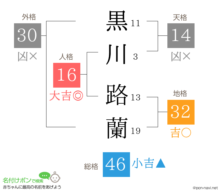 黒川 路蘭さんの姓名判断結果