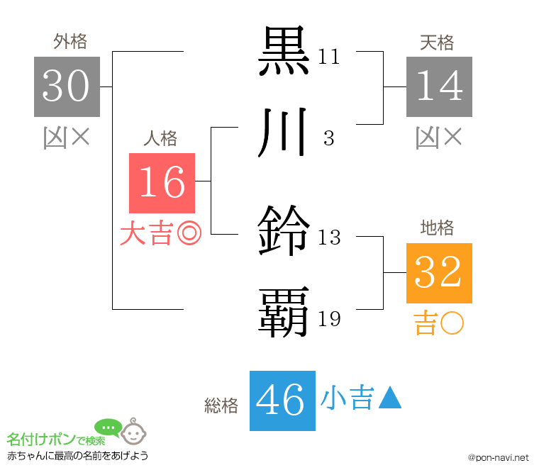 黒川 鈴覇さんの姓名判断結果