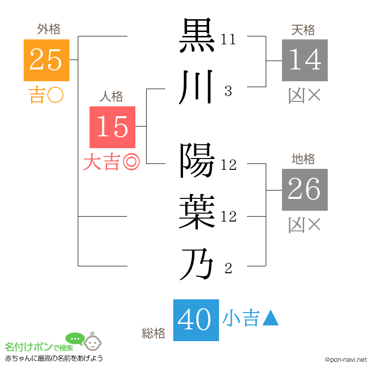 黒川 陽葉乃さんの姓名判断結果