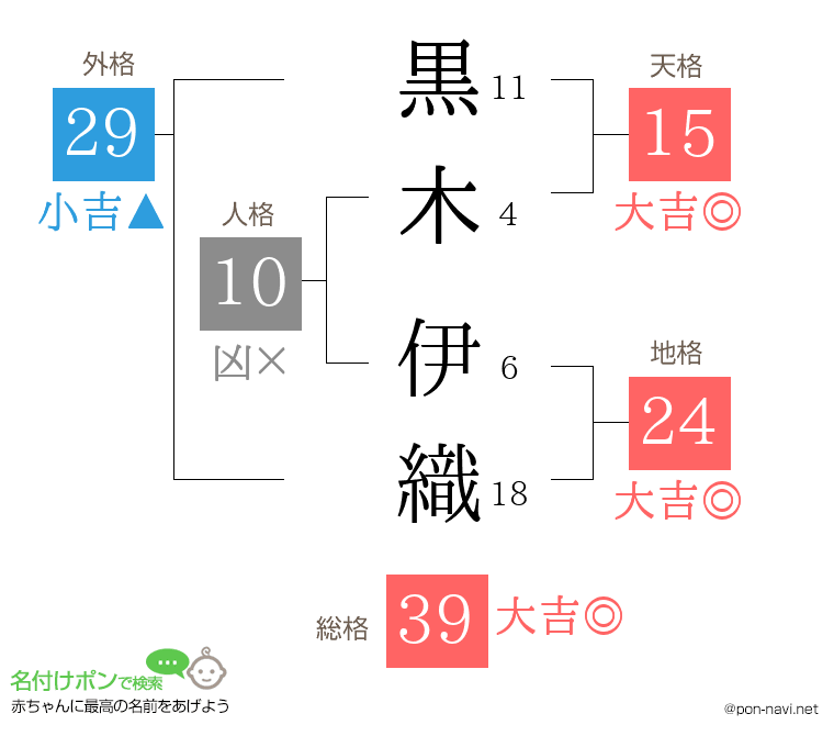 黒木 伊織さんの姓名判断結果