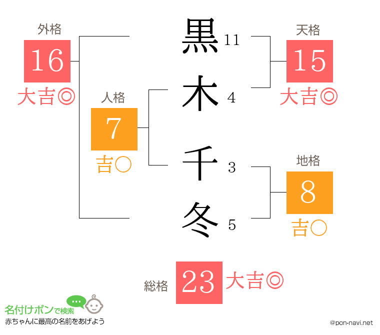 黒木 千冬さんの姓名判断結果