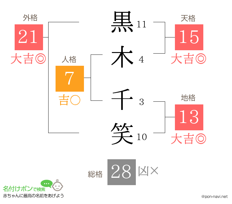 黒木 千笑さんの姓名判断結果