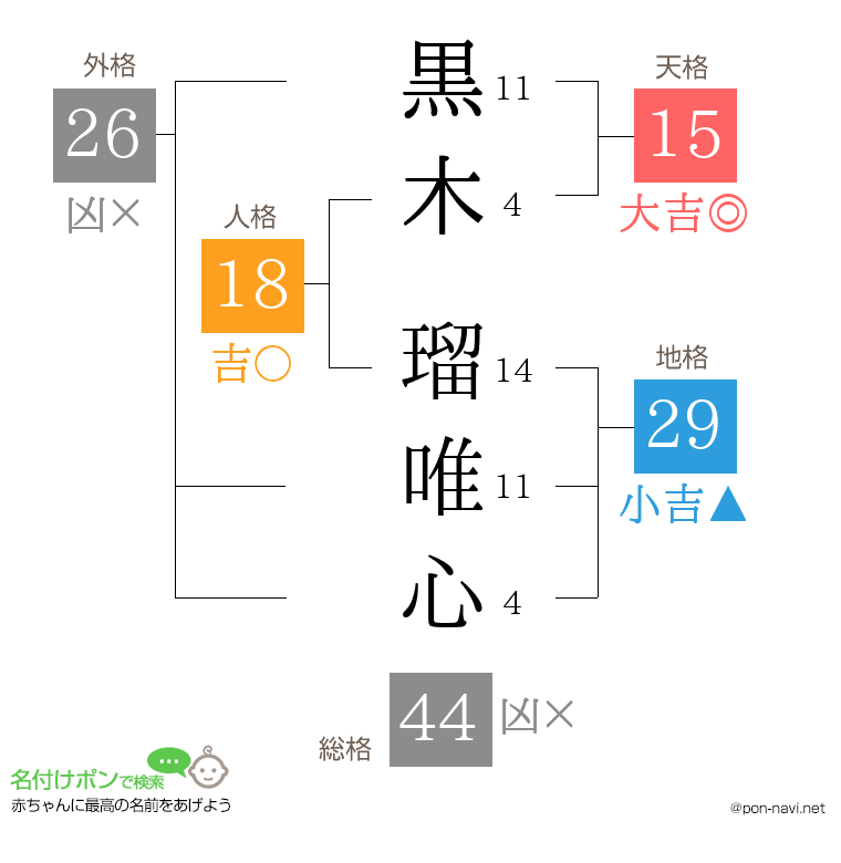 黒木 瑠唯心さんの姓名判断結果