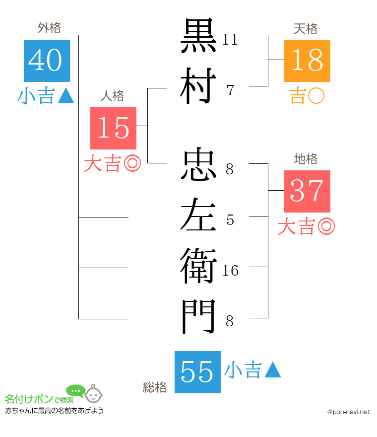 黒村 忠左衛門さんの姓名判断結果