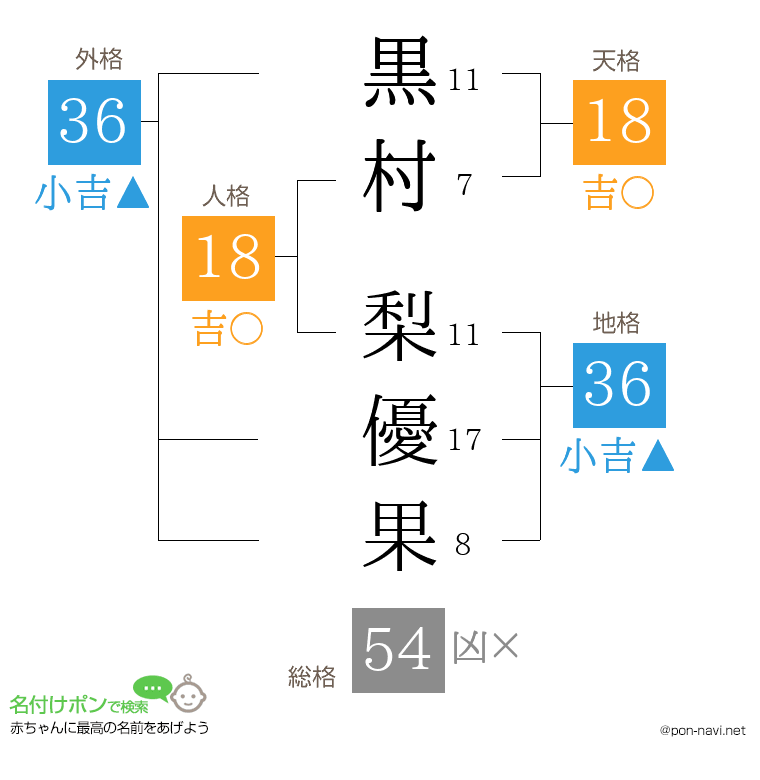 黒村 梨優果さんの姓名判断結果