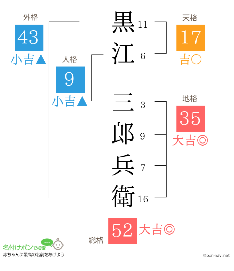 黒江 三郎兵衛さんの姓名判断結果