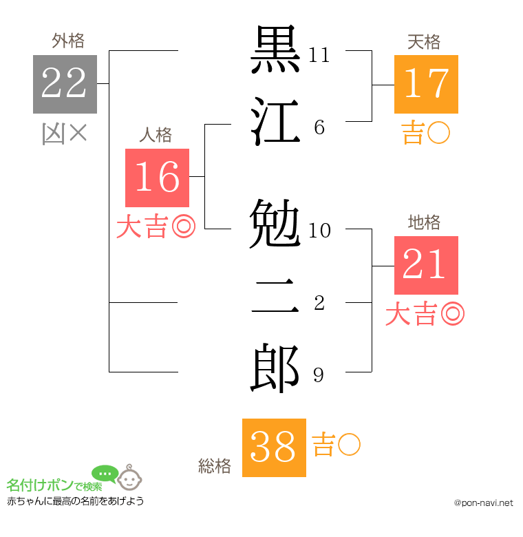黒江 勉二郎さんの姓名判断結果