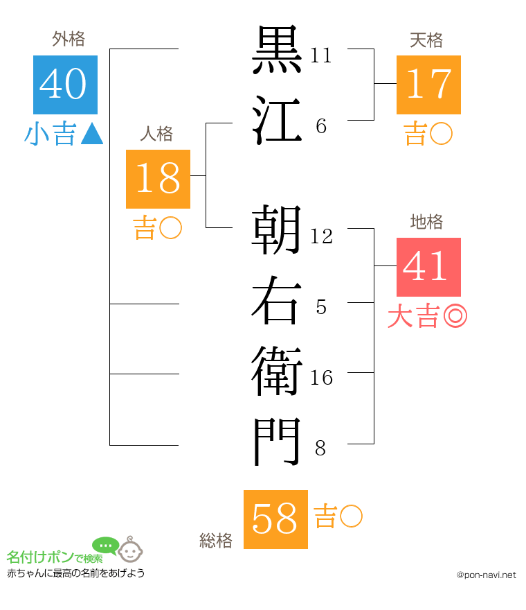 黒江 朝右衛門さんの姓名判断結果