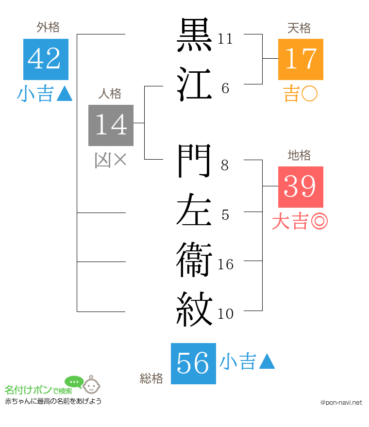 黒江 門左衞紋さんの姓名判断結果