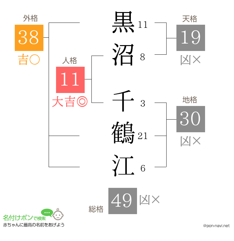 黒沼 千鶴江さんの姓名判断結果