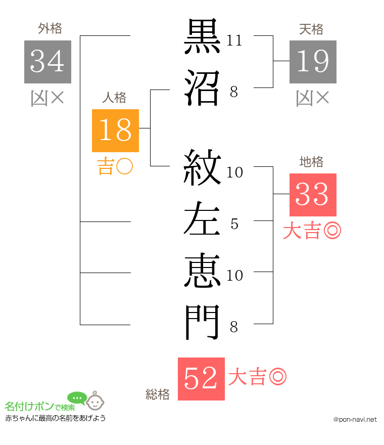 黒沼 紋左恵門さんの姓名判断結果