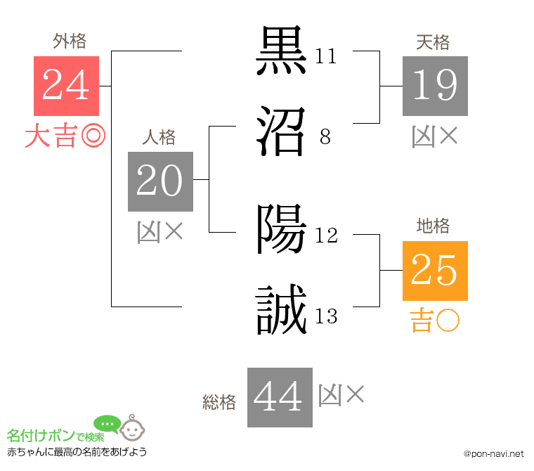 黒沼 陽誠さんの姓名判断結果