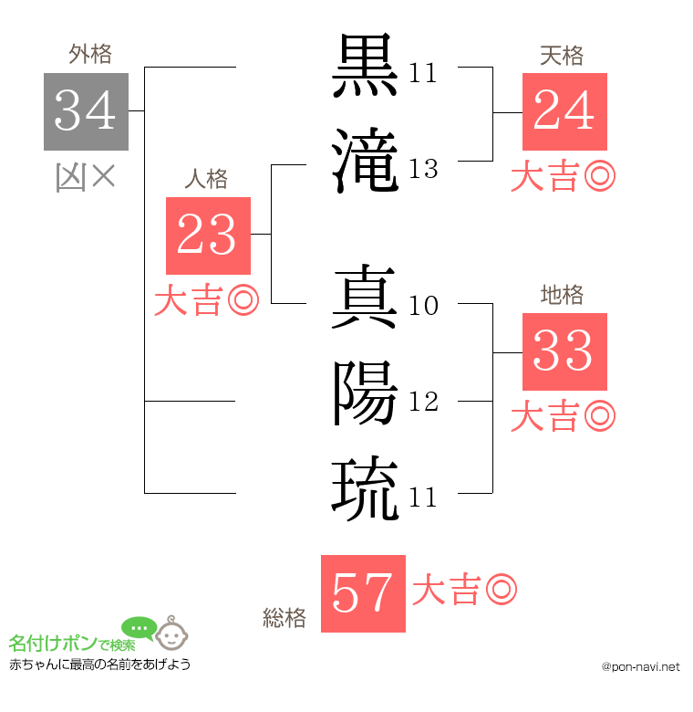 黒滝 真陽琉さんの姓名判断結果